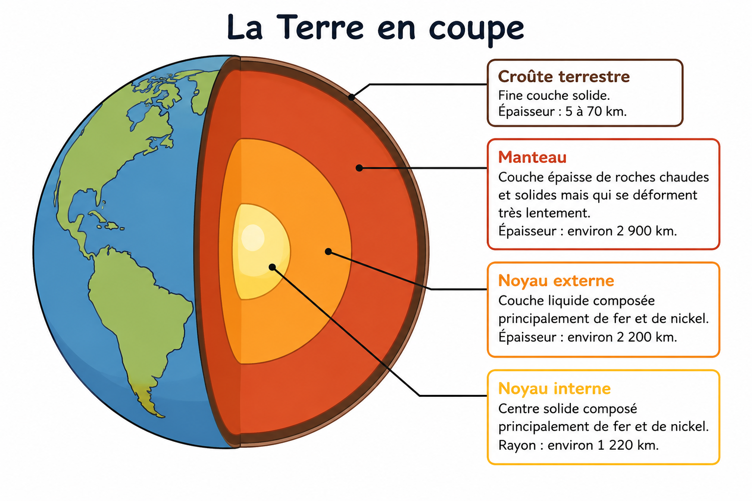 La terre en coupe